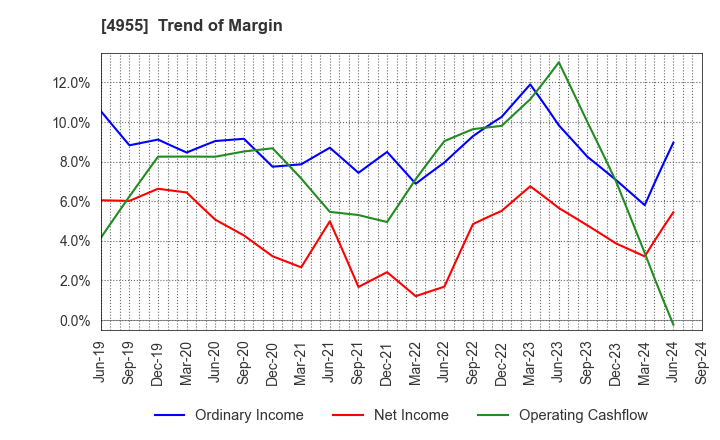 4955 AGRO-KANESHO CO., LTD.: Trend of Margin