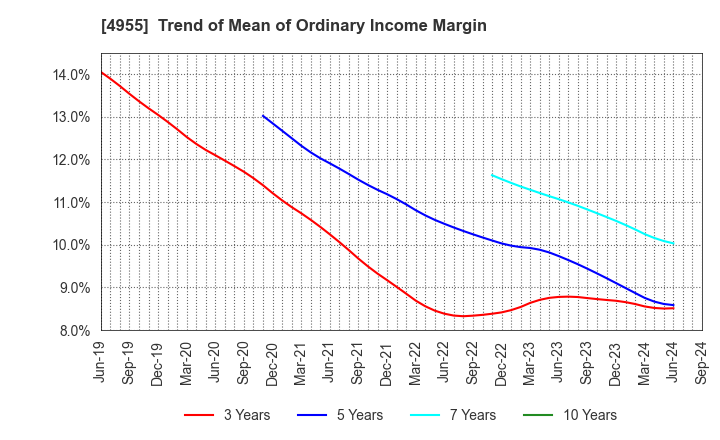 4955 AGRO-KANESHO CO., LTD.: Trend of Mean of Ordinary Income Margin