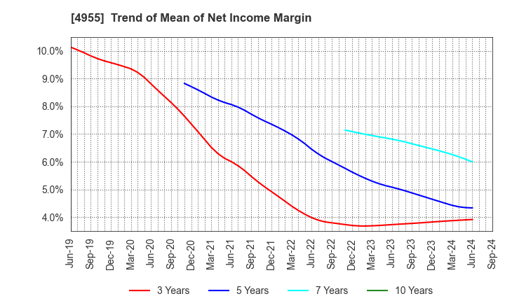 4955 AGRO-KANESHO CO., LTD.: Trend of Mean of Net Income Margin