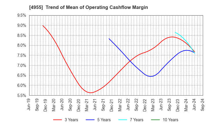 4955 AGRO-KANESHO CO., LTD.: Trend of Mean of Operating Cashflow Margin