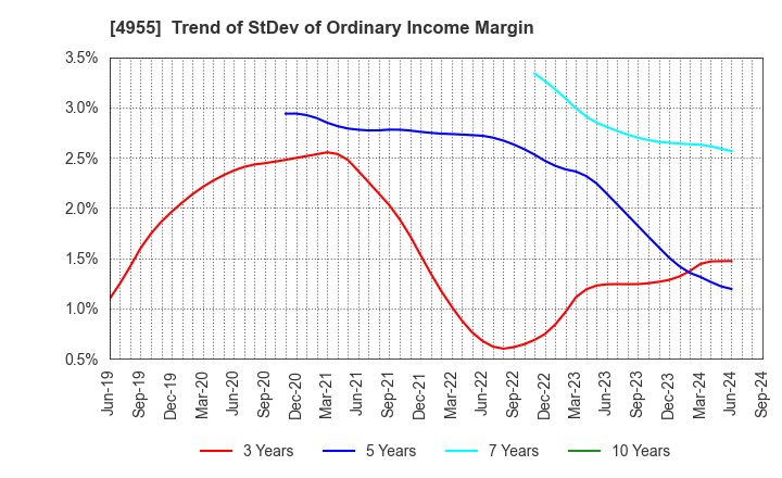 4955 AGRO-KANESHO CO., LTD.: Trend of StDev of Ordinary Income Margin