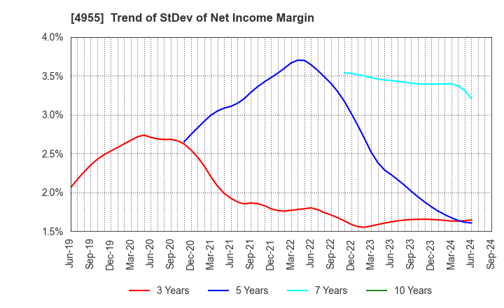 4955 AGRO-KANESHO CO., LTD.: Trend of StDev of Net Income Margin