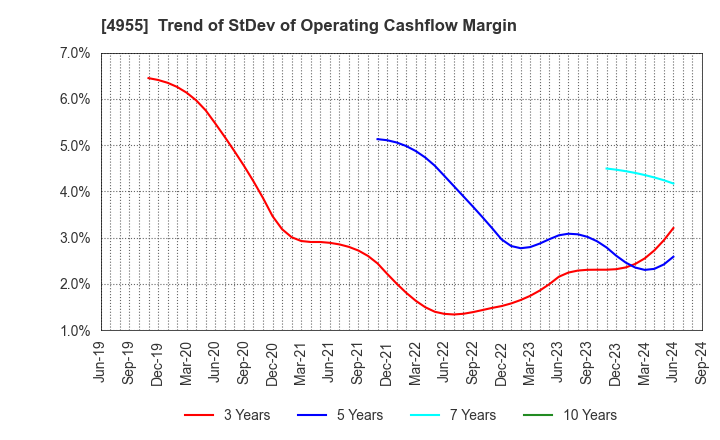 4955 AGRO-KANESHO CO., LTD.: Trend of StDev of Operating Cashflow Margin