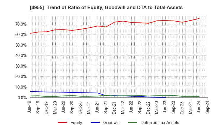 4955 AGRO-KANESHO CO., LTD.: Trend of Ratio of Equity, Goodwill and DTA to Total Assets