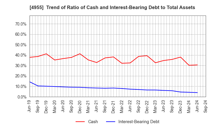 4955 AGRO-KANESHO CO., LTD.: Trend of Ratio of Cash and Interest-Bearing Debt to Total Assets