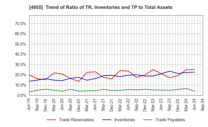 4955 AGRO-KANESHO CO., LTD.: Trend of Ratio of TR, Inventories and TP to Total Assets