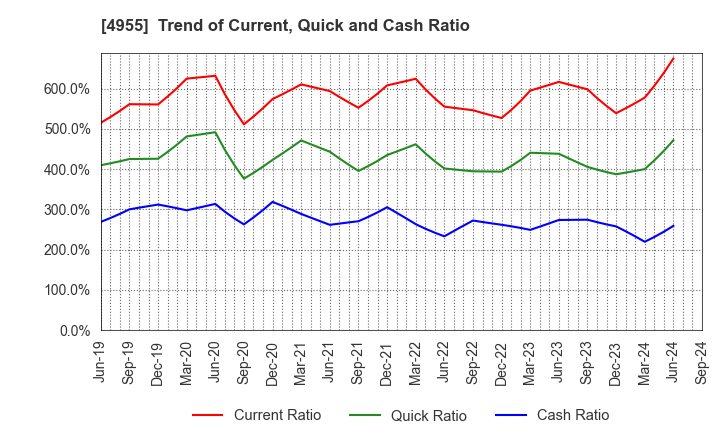 4955 AGRO-KANESHO CO., LTD.: Trend of Current, Quick and Cash Ratio