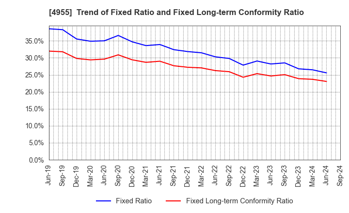 4955 AGRO-KANESHO CO., LTD.: Trend of Fixed Ratio and Fixed Long-term Conformity Ratio