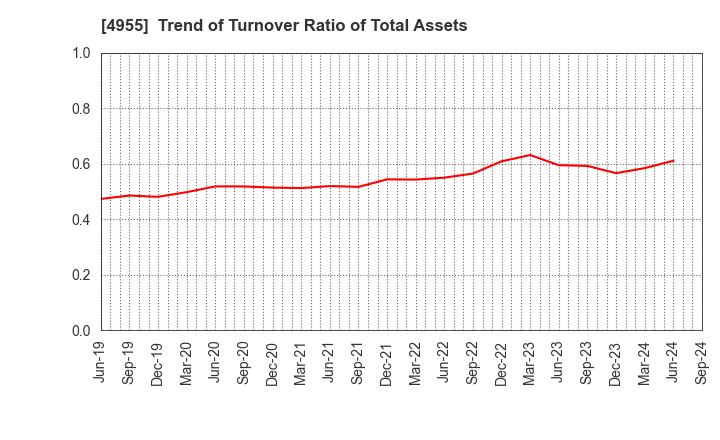 4955 AGRO-KANESHO CO., LTD.: Trend of Turnover Ratio of Total Assets