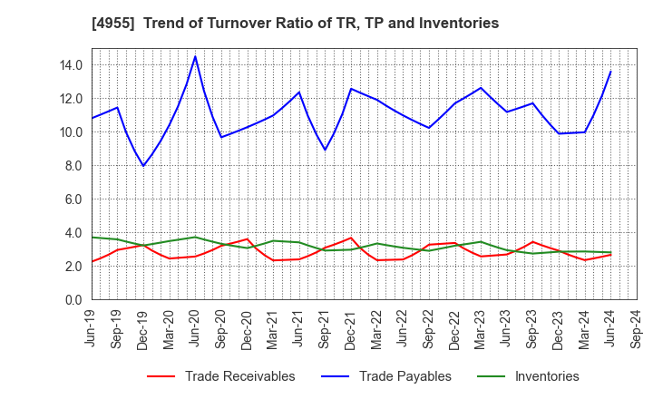 4955 AGRO-KANESHO CO., LTD.: Trend of Turnover Ratio of TR, TP and Inventories