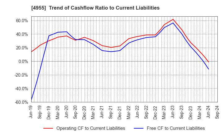 4955 AGRO-KANESHO CO., LTD.: Trend of Cashflow Ratio to Current Liabilities