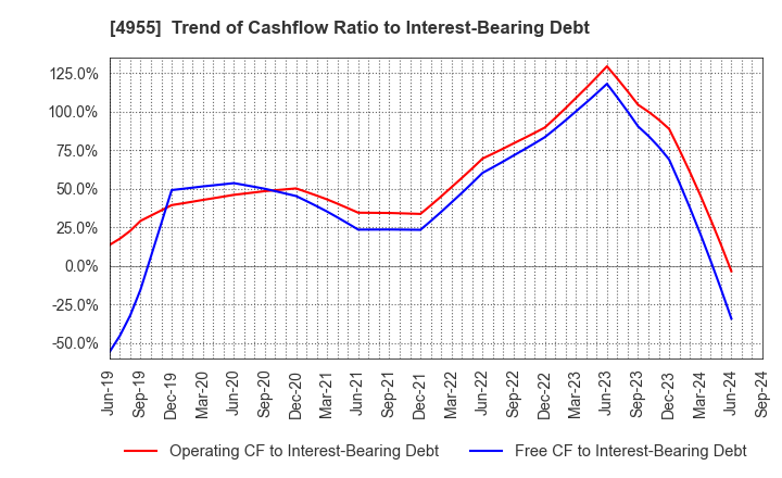 4955 AGRO-KANESHO CO., LTD.: Trend of Cashflow Ratio to Interest-Bearing Debt