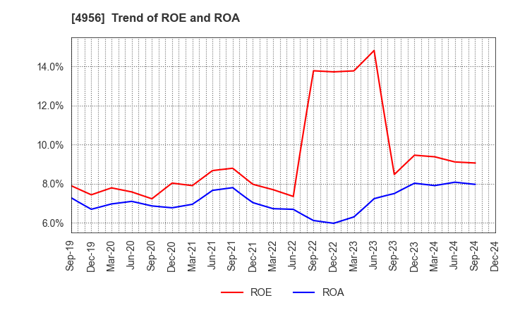 4956 KONISHI CO.,LTD.: Trend of ROE and ROA