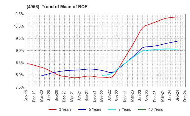 4956 KONISHI CO.,LTD.: Trend of Mean of ROE