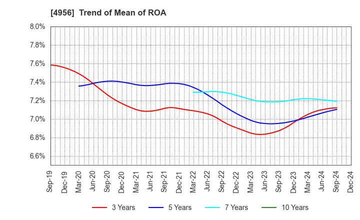 4956 KONISHI CO.,LTD.: Trend of Mean of ROA