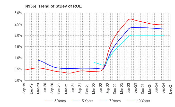 4956 KONISHI CO.,LTD.: Trend of StDev of ROE