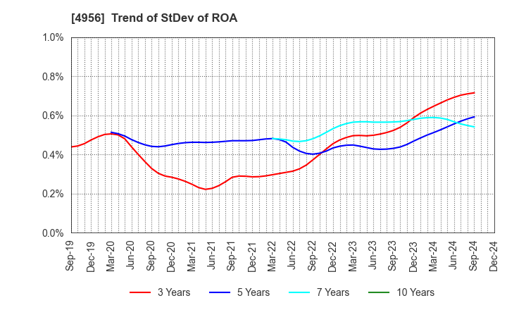 4956 KONISHI CO.,LTD.: Trend of StDev of ROA