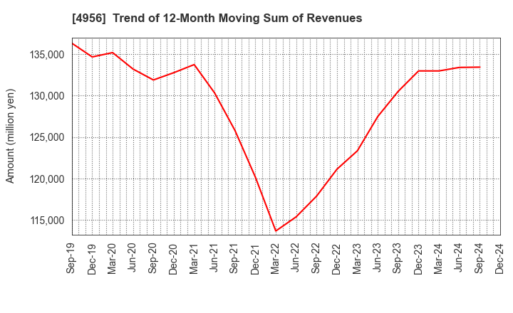 4956 KONISHI CO.,LTD.: Trend of 12-Month Moving Sum of Revenues