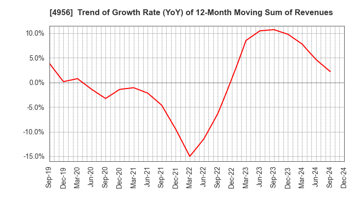 4956 KONISHI CO.,LTD.: Trend of Growth Rate (YoY) of 12-Month Moving Sum of Revenues