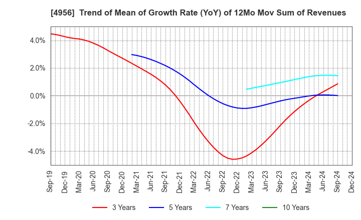 4956 KONISHI CO.,LTD.: Trend of Mean of Growth Rate (YoY) of 12Mo Mov Sum of Revenues