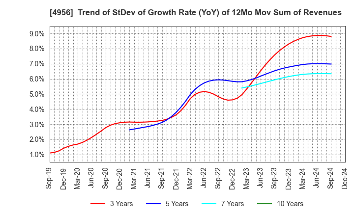 4956 KONISHI CO.,LTD.: Trend of StDev of Growth Rate (YoY) of 12Mo Mov Sum of Revenues