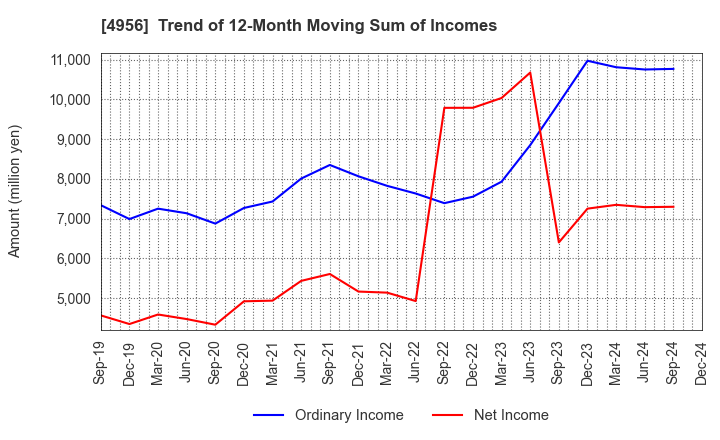 4956 KONISHI CO.,LTD.: Trend of 12-Month Moving Sum of Incomes