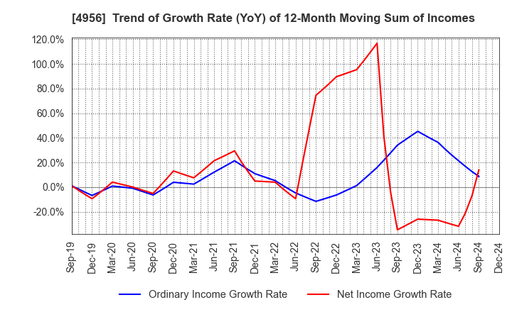 4956 KONISHI CO.,LTD.: Trend of Growth Rate (YoY) of 12-Month Moving Sum of Incomes