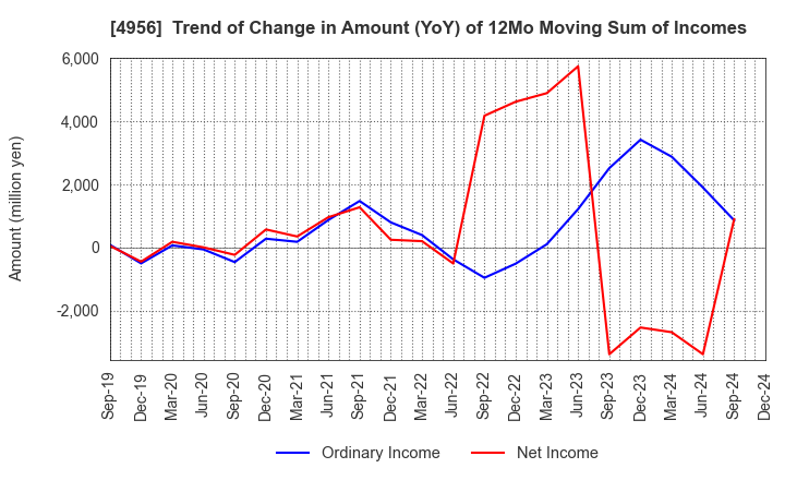 4956 KONISHI CO.,LTD.: Trend of Change in Amount (YoY) of 12Mo Moving Sum of Incomes