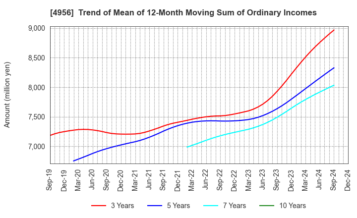 4956 KONISHI CO.,LTD.: Trend of Mean of 12-Month Moving Sum of Ordinary Incomes