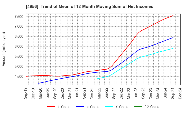 4956 KONISHI CO.,LTD.: Trend of Mean of 12-Month Moving Sum of Net Incomes