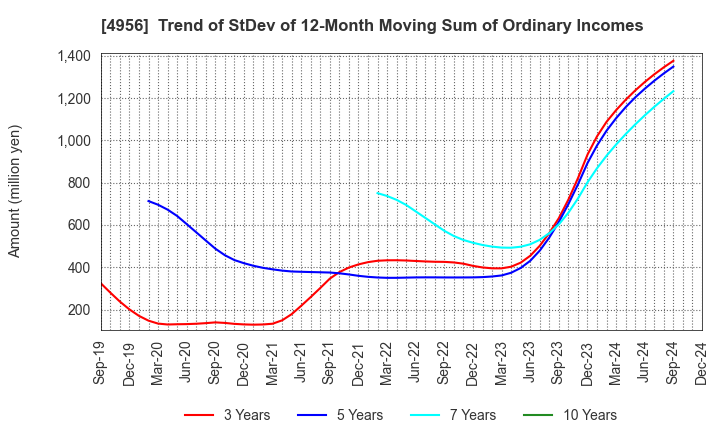 4956 KONISHI CO.,LTD.: Trend of StDev of 12-Month Moving Sum of Ordinary Incomes