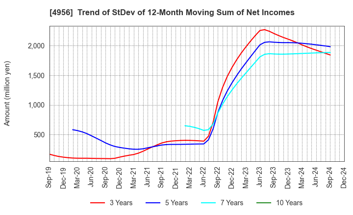 4956 KONISHI CO.,LTD.: Trend of StDev of 12-Month Moving Sum of Net Incomes