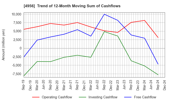 4956 KONISHI CO.,LTD.: Trend of 12-Month Moving Sum of Cashflows