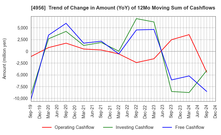 4956 KONISHI CO.,LTD.: Trend of Change in Amount (YoY) of 12Mo Moving Sum of Cashflows