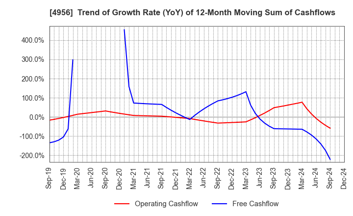 4956 KONISHI CO.,LTD.: Trend of Growth Rate (YoY) of 12-Month Moving Sum of Cashflows