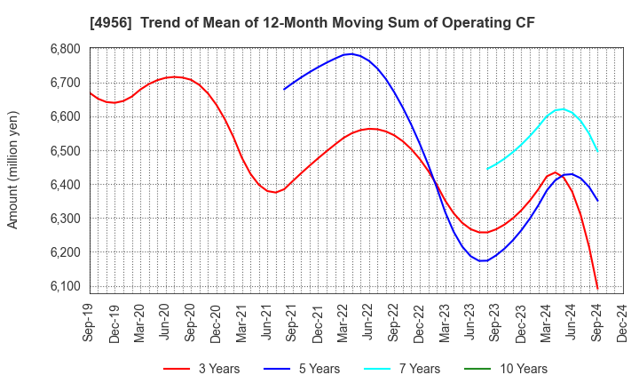 4956 KONISHI CO.,LTD.: Trend of Mean of 12-Month Moving Sum of Operating CF