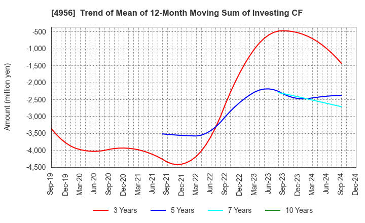 4956 KONISHI CO.,LTD.: Trend of Mean of 12-Month Moving Sum of Investing CF