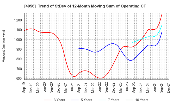 4956 KONISHI CO.,LTD.: Trend of StDev of 12-Month Moving Sum of Operating CF