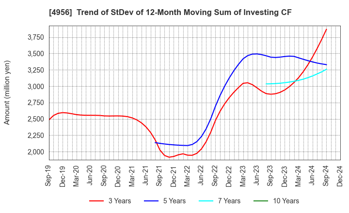 4956 KONISHI CO.,LTD.: Trend of StDev of 12-Month Moving Sum of Investing CF