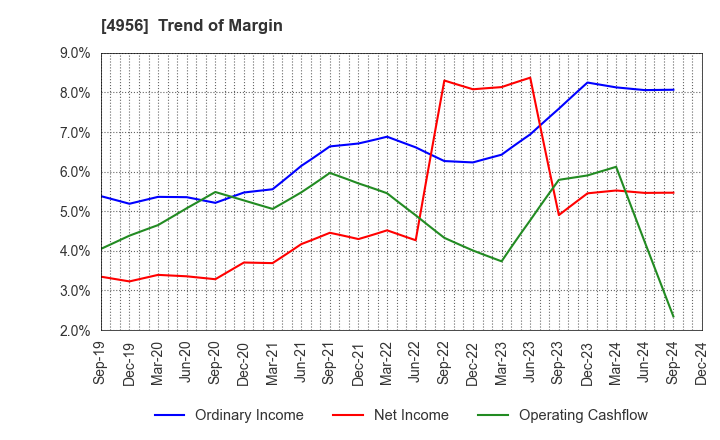 4956 KONISHI CO.,LTD.: Trend of Margin