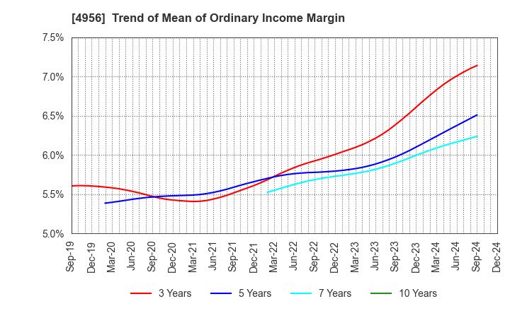 4956 KONISHI CO.,LTD.: Trend of Mean of Ordinary Income Margin