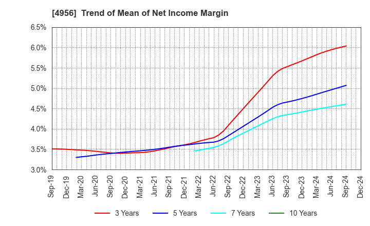 4956 KONISHI CO.,LTD.: Trend of Mean of Net Income Margin