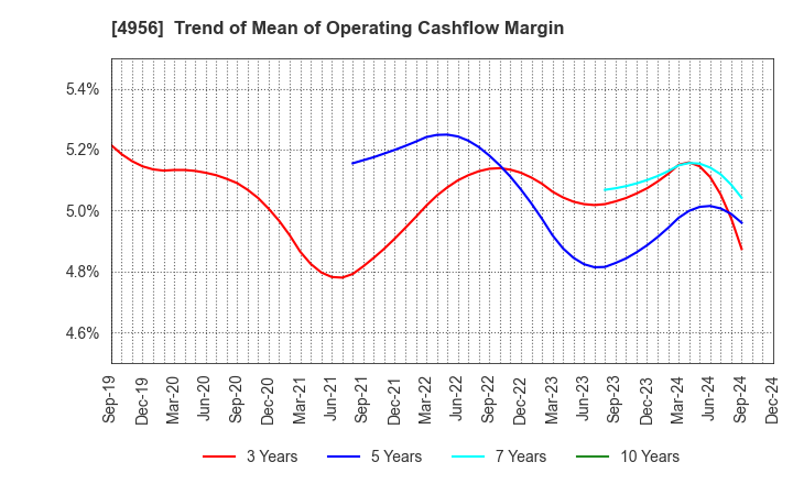 4956 KONISHI CO.,LTD.: Trend of Mean of Operating Cashflow Margin