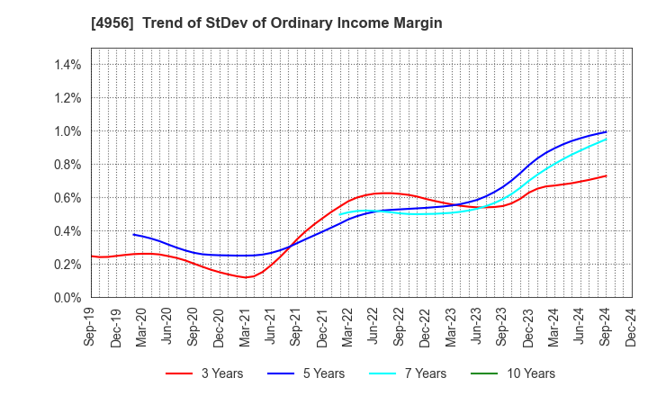 4956 KONISHI CO.,LTD.: Trend of StDev of Ordinary Income Margin