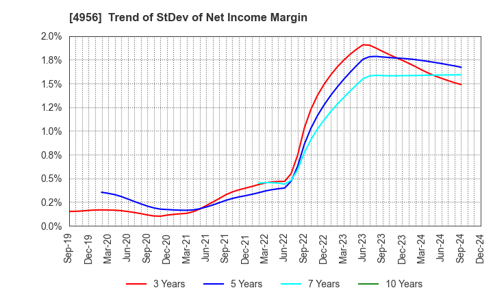 4956 KONISHI CO.,LTD.: Trend of StDev of Net Income Margin