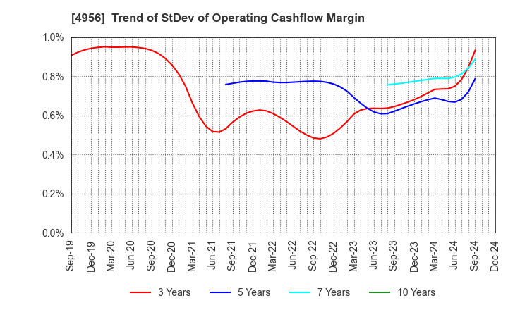 4956 KONISHI CO.,LTD.: Trend of StDev of Operating Cashflow Margin