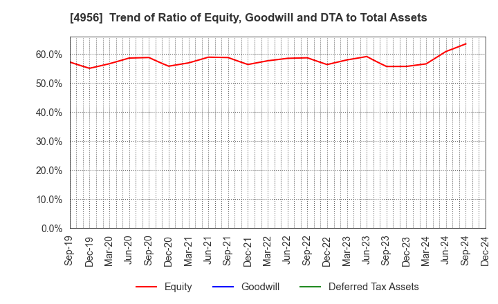 4956 KONISHI CO.,LTD.: Trend of Ratio of Equity, Goodwill and DTA to Total Assets