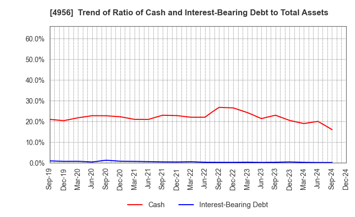 4956 KONISHI CO.,LTD.: Trend of Ratio of Cash and Interest-Bearing Debt to Total Assets