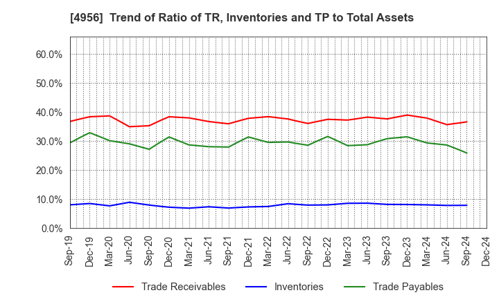 4956 KONISHI CO.,LTD.: Trend of Ratio of TR, Inventories and TP to Total Assets