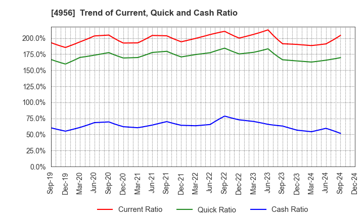 4956 KONISHI CO.,LTD.: Trend of Current, Quick and Cash Ratio